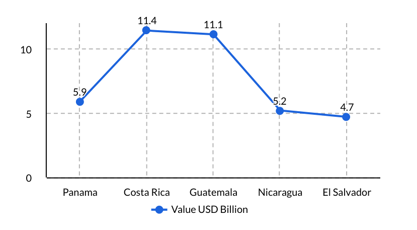top 5 export countries in central america