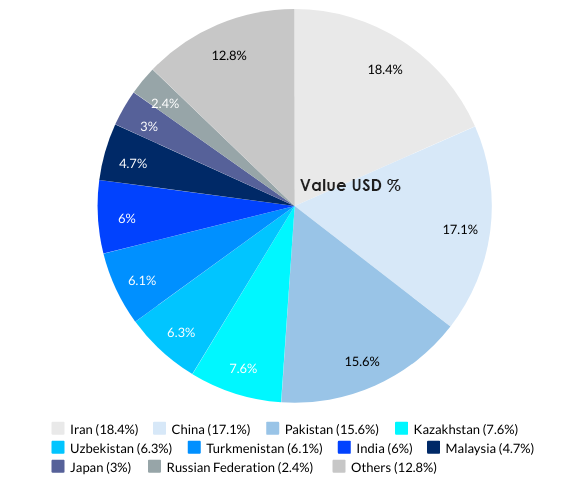Afghanistan’s Top 10 Import Partners