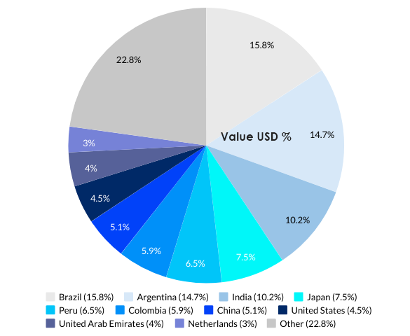 Bolivia Top 10 Export Partners