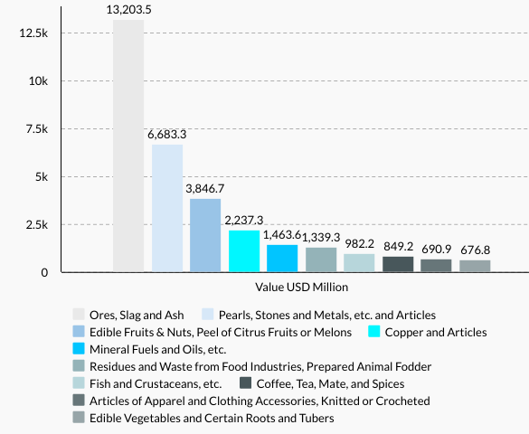 Major Exports of Peru